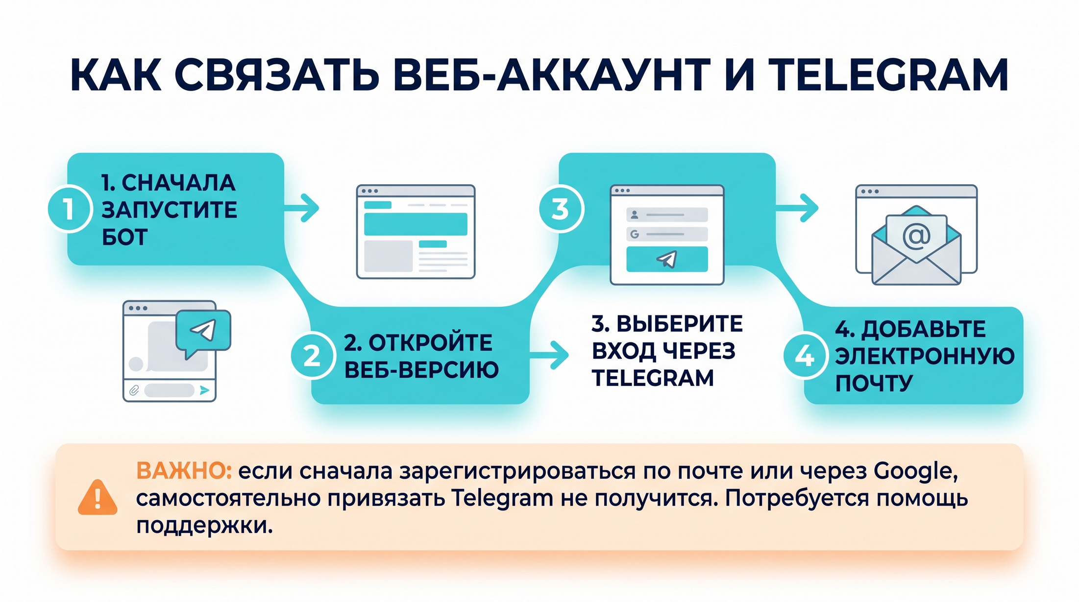 Правильная последовательность для создания единого аккаунта в Syntx