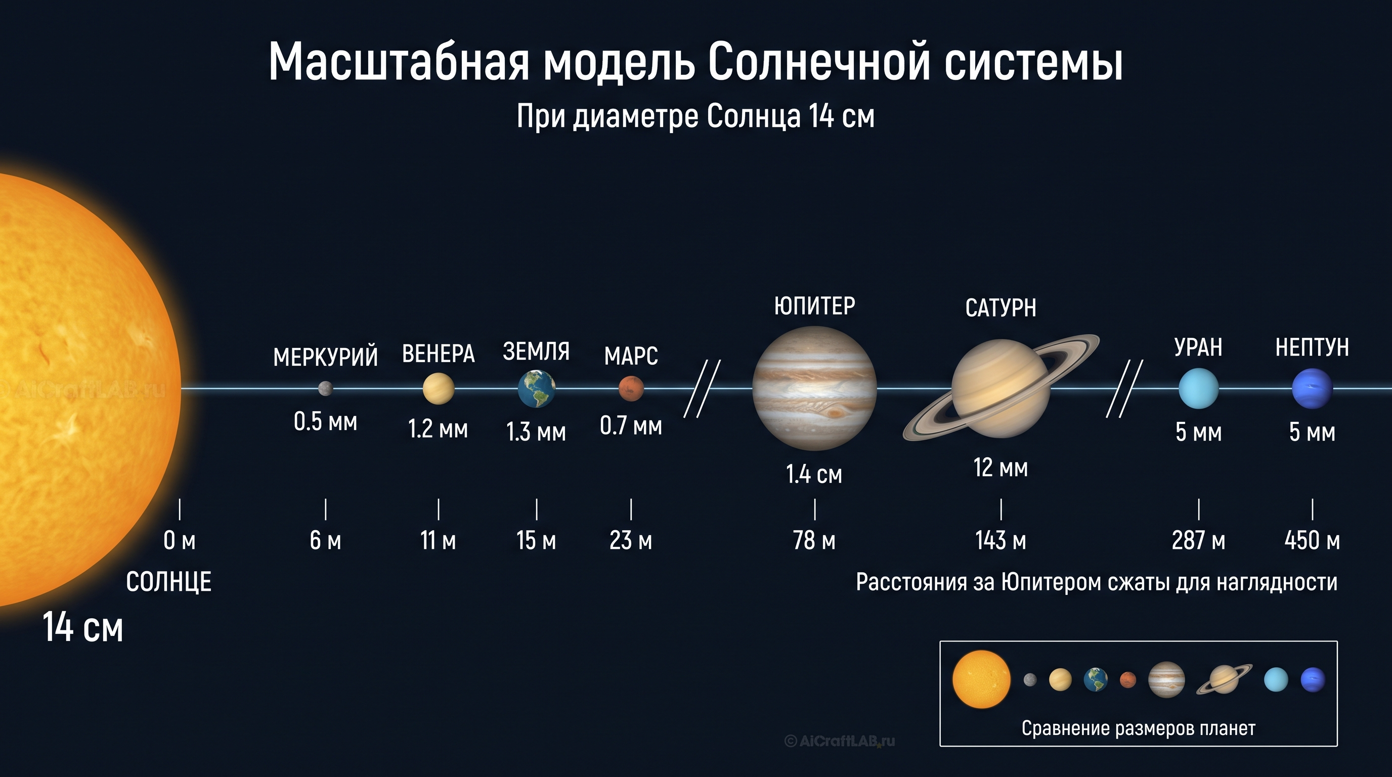 Масштабная модель Солнечной системы